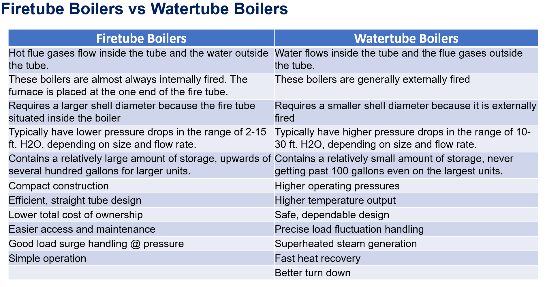 Basic types of Boilers